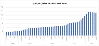 شاخص قیمت واحدهای مسکونی (آپارتمان) در تهران