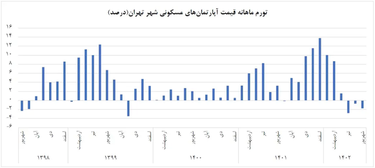 تورم ماهانه قیمت مسکن