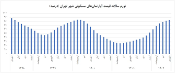 نمودار تورم سالانه قیمت واحدهای مسکونی (آپارتمان) در تهران