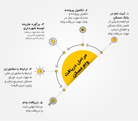 مراحل دریافت وام مسکن